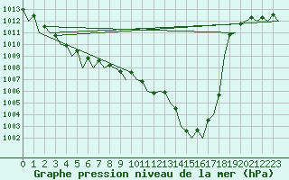 Courbe de la pression atmosphrique pour Santander / Parayas
