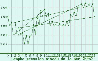 Courbe de la pression atmosphrique pour Zaragoza / Aeropuerto