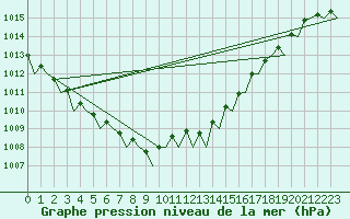 Courbe de la pression atmosphrique pour Platform K14-fa-1c Sea