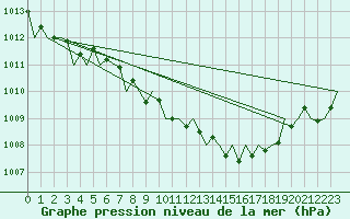 Courbe de la pression atmosphrique pour Brize Norton