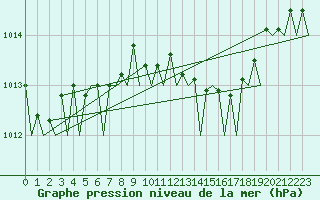 Courbe de la pression atmosphrique pour Reggio Calabria