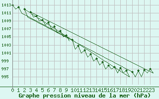 Courbe de la pression atmosphrique pour Hammerfest