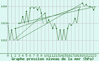 Courbe de la pression atmosphrique pour Tirana
