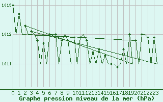 Courbe de la pression atmosphrique pour Dublin (Ir)