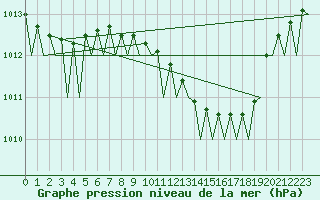 Courbe de la pression atmosphrique pour Poznan