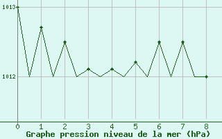 Courbe de la pression atmosphrique pour Lampedusa