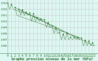 Courbe de la pression atmosphrique pour Wattisham