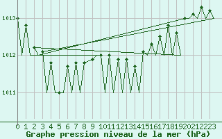 Courbe de la pression atmosphrique pour Bodo Vi
