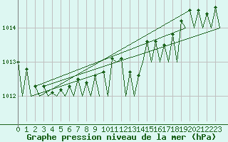 Courbe de la pression atmosphrique pour Bremen