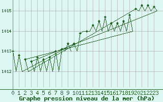 Courbe de la pression atmosphrique pour Groningen Airport Eelde