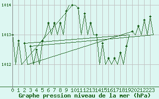 Courbe de la pression atmosphrique pour Ibiza (Esp)