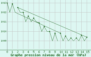 Courbe de la pression atmosphrique pour Alta Lufthavn