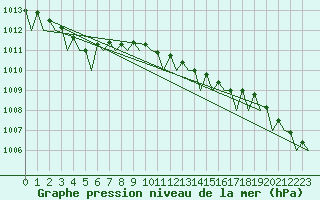 Courbe de la pression atmosphrique pour Platform F16-a Sea