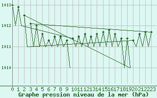 Courbe de la pression atmosphrique pour Hammerfest