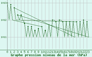 Courbe de la pression atmosphrique pour Evenes
