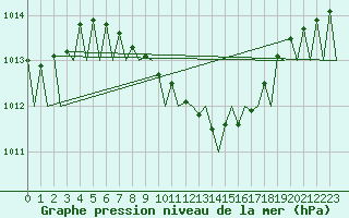 Courbe de la pression atmosphrique pour Krakow
