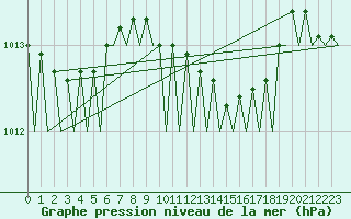 Courbe de la pression atmosphrique pour Esbjerg