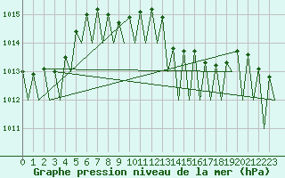 Courbe de la pression atmosphrique pour Bacau