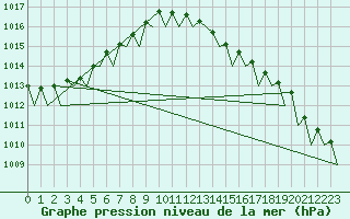 Courbe de la pression atmosphrique pour Celle