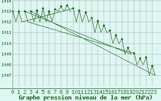 Courbe de la pression atmosphrique pour Muenster / Osnabrueck