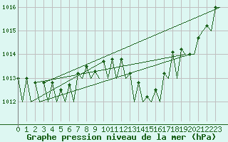 Courbe de la pression atmosphrique pour Schaffen (Be)