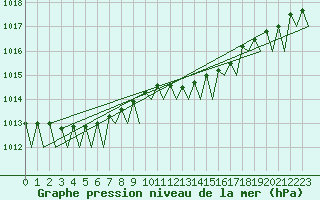 Courbe de la pression atmosphrique pour Noervenich