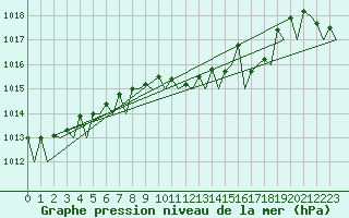 Courbe de la pression atmosphrique pour San Sebastian (Esp)