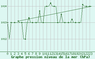 Courbe de la pression atmosphrique pour Bari / Palese Macchie