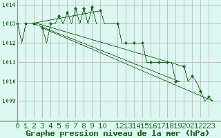 Courbe de la pression atmosphrique pour Molde / Aro