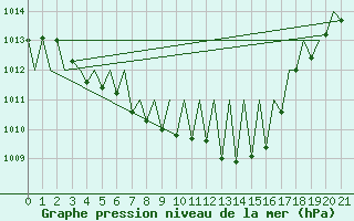 Courbe de la pression atmosphrique pour Kiruna Airport