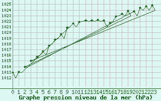 Courbe de la pression atmosphrique pour Ingolstadt