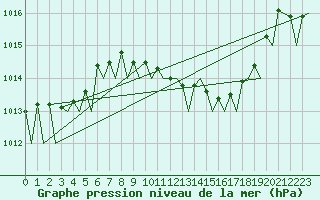 Courbe de la pression atmosphrique pour Bonn (All)