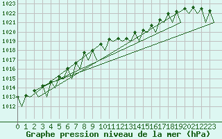 Courbe de la pression atmosphrique pour Beauvechain (Be)