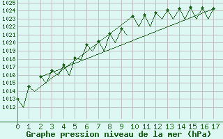 Courbe de la pression atmosphrique pour Batsfjord