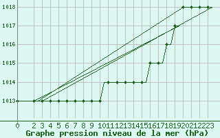 Courbe de la pression atmosphrique pour Olbia / Costa Smeralda