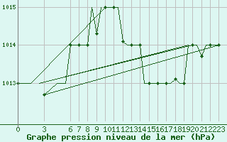 Courbe de la pression atmosphrique pour Djerba Mellita