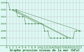 Courbe de la pression atmosphrique pour Castres-Mazamet (81)