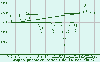 Courbe de la pression atmosphrique pour Ioannina Airport