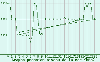 Courbe de la pression atmosphrique pour Luqa