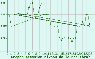 Courbe de la pression atmosphrique pour Zagreb / Pleso