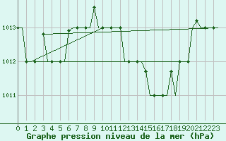 Courbe de la pression atmosphrique pour Torino / Caselle