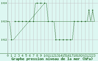 Courbe de la pression atmosphrique pour Hannover