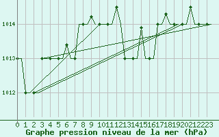 Courbe de la pression atmosphrique pour Kerkyra Airport
