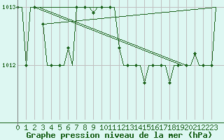 Courbe de la pression atmosphrique pour Minsk