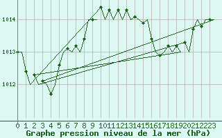 Courbe de la pression atmosphrique pour Frankfort (All)