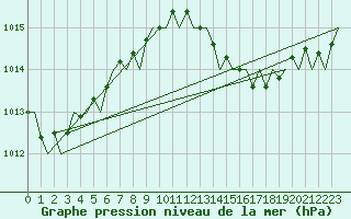 Courbe de la pression atmosphrique pour Maastricht / Zuid Limburg (PB)