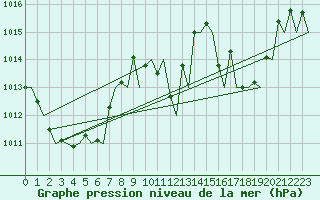 Courbe de la pression atmosphrique pour Asturias / Aviles