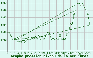 Courbe de la pression atmosphrique pour San Sebastian (Esp)