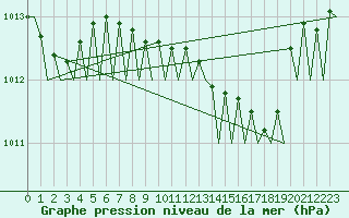 Courbe de la pression atmosphrique pour Alghero