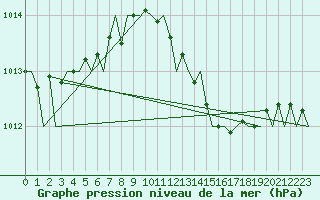 Courbe de la pression atmosphrique pour Craiova